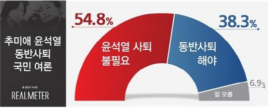 추미애·윤석열 동반사퇴 국민여론조사. 리얼미터 제공